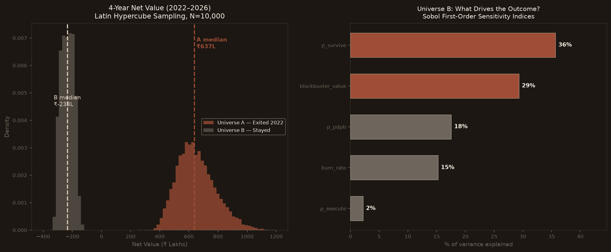 Distribution chart: Scenario A forms a tight right-skewed distribution (all positive). Scenario B is bimodal — heavy mass at negative values, thin right tail at blockbuster outcomes. Right panel: Sobol first-order sensitivity indices for Scenario B showing survival 36%, blockbuster value 29%, DPDPA arrival 18%, burn rate 15%, execution 2%.